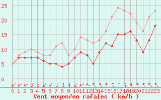 Courbe de la force du vent pour Montpellier (34)