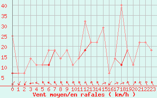 Courbe de la force du vent pour Lebergsfjellet