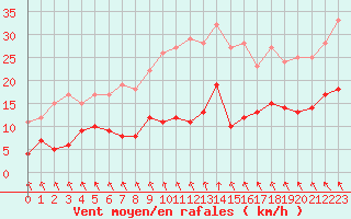 Courbe de la force du vent pour Rochefort Saint-Agnant (17)