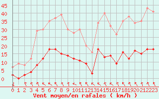 Courbe de la force du vent pour Auch (32)