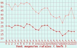 Courbe de la force du vent pour Jabbeke (Be)