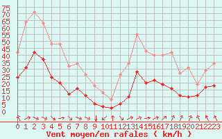 Courbe de la force du vent pour Saint-Mdard-d
