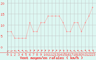 Courbe de la force du vent pour Kopaonik