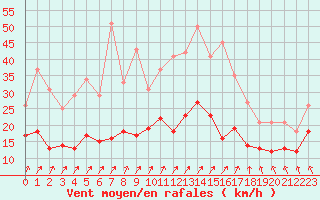 Courbe de la force du vent pour Nantes (44)