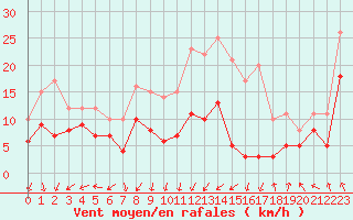 Courbe de la force du vent pour Valence (26)