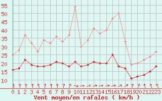 Courbe de la force du vent pour Toussus-le-Noble (78)