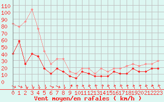 Courbe de la force du vent pour Lebergsfjellet