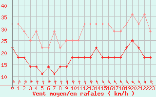 Courbe de la force du vent pour Anvers (Be)