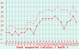 Courbe de la force du vent pour Barcelona