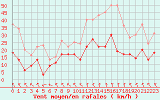 Courbe de la force du vent pour Lyon - Saint-Exupry (69)