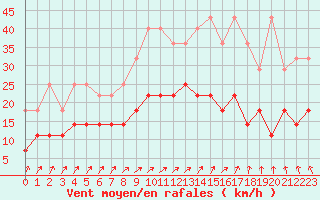 Courbe de la force du vent pour Koksijde (Be)