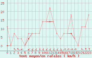 Courbe de la force du vent pour Hekkingen Fyr