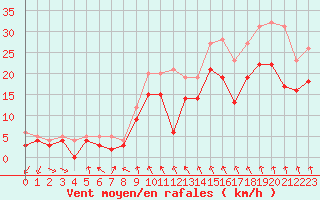 Courbe de la force du vent pour Metz-Nancy-Lorraine (57)