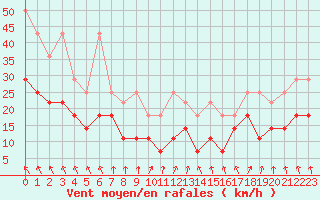 Courbe de la force du vent pour Voorschoten
