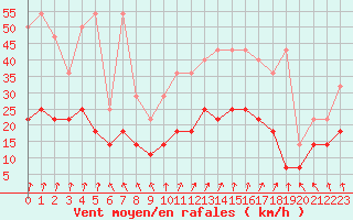 Courbe de la force du vent pour Anvers (Be)