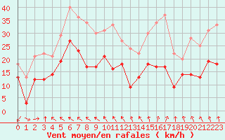 Courbe de la force du vent pour Bordeaux (33)