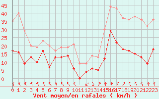 Courbe de la force du vent pour Calvi (2B)