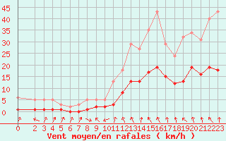 Courbe de la force du vent pour La Beaume (05)