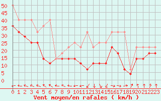 Courbe de la force du vent pour Feldberg-Schwarzwald (All)