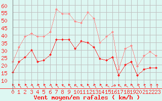 Courbe de la force du vent pour Landivisiau (29)