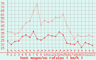 Courbe de la force du vent pour Chteaudun (28)