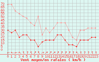 Courbe de la force du vent pour Oravita