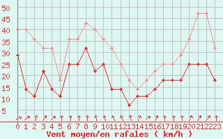 Courbe de la force du vent pour Nordkoster