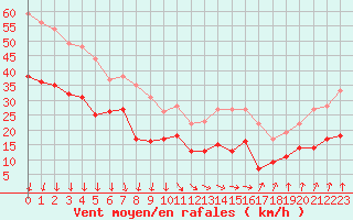 Courbe de la force du vent pour Dieppe (76)