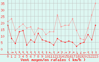 Courbe de la force du vent pour Lyon - Saint-Exupry (69)