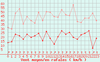 Courbe de la force du vent pour Evian - Sionnex (74)