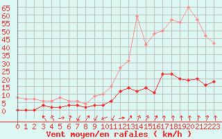 Courbe de la force du vent pour Saint-Pierre-Les Egaux (38)