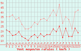 Courbe de la force du vent pour Beauvais (60)