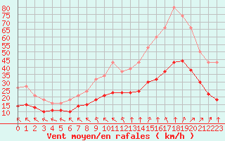 Courbe de la force du vent pour Montroy (17)