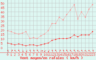 Courbe de la force du vent pour Verneuil (78)