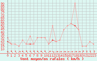 Courbe de la force du vent pour Lebergsfjellet