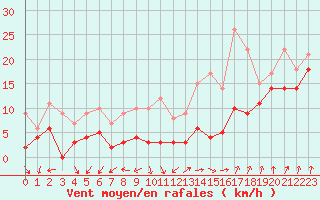 Courbe de la force du vent pour Metz-Nancy-Lorraine (57)