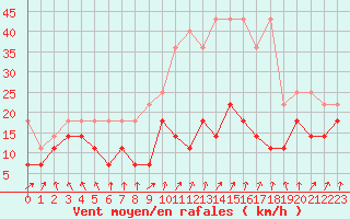 Courbe de la force du vent pour Potsdam