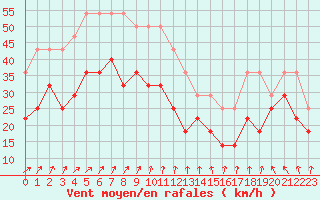 Courbe de la force du vent pour Jan Mayen