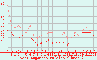 Courbe de la force du vent pour Feldberg-Schwarzwald (All)