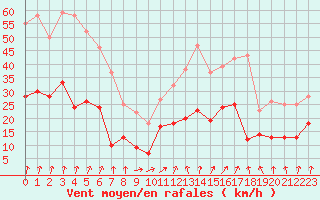 Courbe de la force du vent pour Grenoble/St-Etienne-St-Geoirs (38)