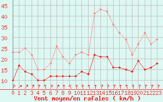 Courbe de la force du vent pour Creil (60)