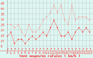 Courbe de la force du vent pour Lahr (All)