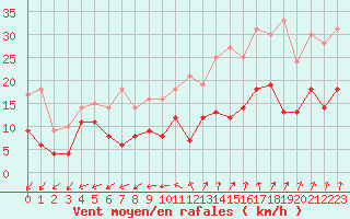 Courbe de la force du vent pour Nantes (44)