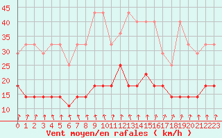 Courbe de la force du vent pour Lige Bierset (Be)
