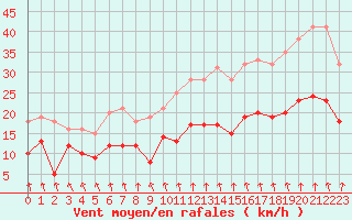 Courbe de la force du vent pour Alenon (61)