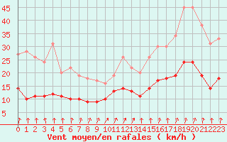 Courbe de la force du vent pour Colmar (68)