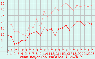 Courbe de la force du vent pour Lyon - Saint-Exupry (69)