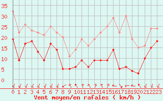 Courbe de la force du vent pour Targassonne (66)