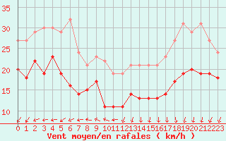 Courbe de la force du vent pour Ouessant (29)
