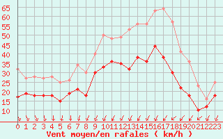 Courbe de la force du vent pour Orlans (45)